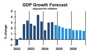 Economic Outlook For 2025: Inflation And Interest Rates Impact