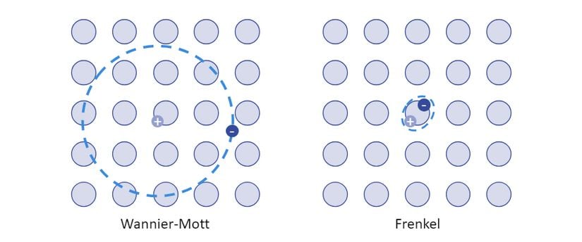 Wannier-Mott Eksitonu ile Frenkel Eksitonu'nun büyüklük olarak kıyası(Küçük mavi noktalar birim atomları temsil ediyor.)