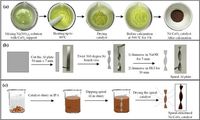 A novel process of triple-passed CO2 methanation over gradient-coated spiral-structured Ni/CeO2 catalysts - Scientific Reports