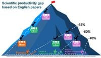 Gender, language and income biases limit contributions to scientific, English-language journals