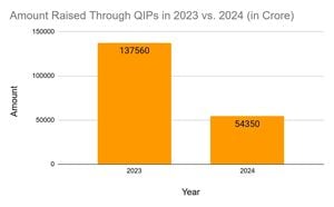 Azad Engineering Launches Rs 700 Crore QIP Amid Market Uncertainty