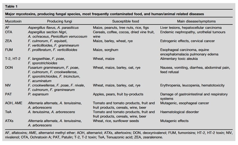 Table shows the Major Mycotoxins in Foods, Main Producing Fungal Species, Most Susceptible Crops and Their Effects on Human and Animal Health