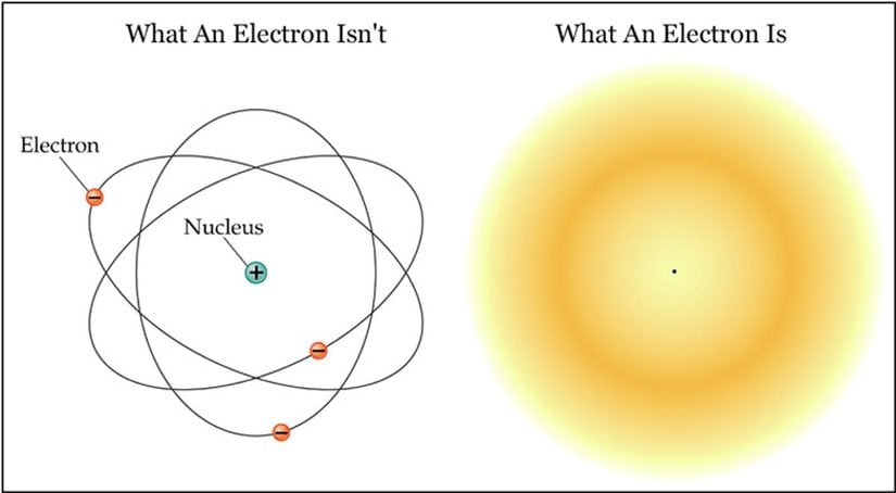 Elektron gibi bir kuantum parçacık, soldaki gibi, atom çekirdeği etrafında dönen bir top değildir. Daha ziyade, sağdaki gibi, atom çekirdeği etrafına yayılmış bir buluttur. Bu buluta "elektron" demekteyiz.