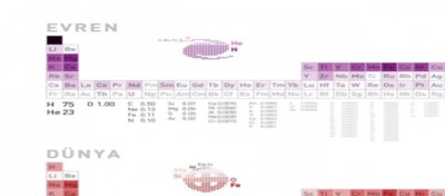 Elementlerin Bolluğu: Evren'in Farklı Noktalarında Kimyasal Elementler Ne Oranda Bulunuyor?