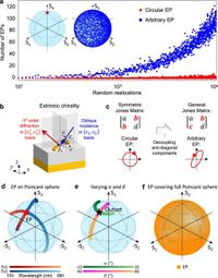 Sphere of arbitrarily polarized exceptional points with a single planar metasurface - Nature Communications