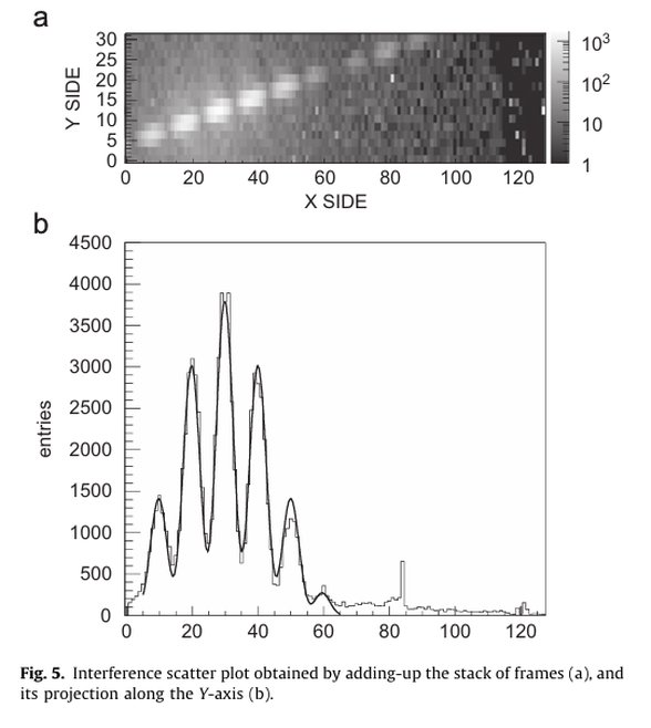Nano-slit den geçen tek elektronların girişim deseni.