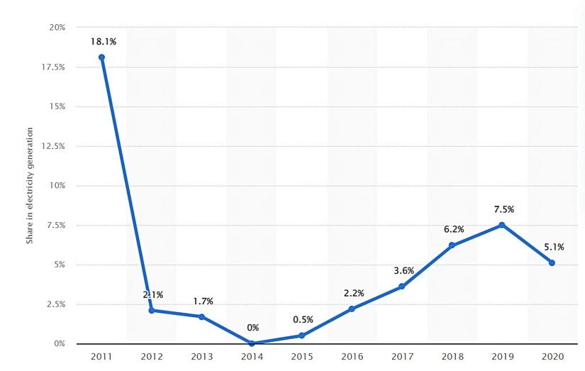 2011-2020 yılları arası Japonya'da nükleer enerji santrallerinin elektrik üretimine katkısı