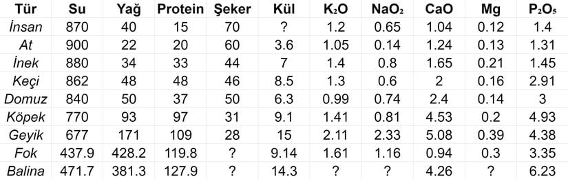 Çeşitli hayvan türlerinin sütlerinin litre başına mL veya mg cinsinden besleyicilik değerleri. Tüm değerler yaklaşıktır.