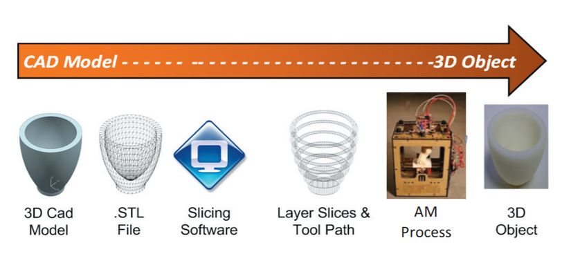 3 boyutlu modelden son ürüne kadar süreçler. 3B yazıcıların yaygınlaşması ile ürünlerin kendilerini göndermek yerine yalnızca ürünlerin 3B model dosyalarını göndermek daha kullanışlı hale geliyor