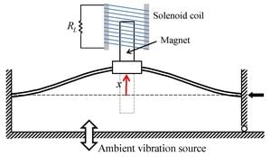 Spring Pendulum System Enhances Electromagnetic Energy Harvesting