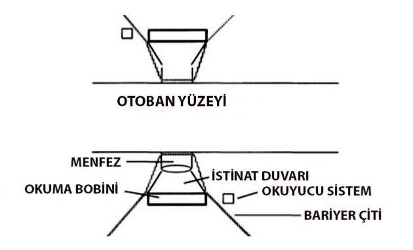 Görsel 1: Çöl kaplumbağalarını (Gopherus agassizii) tespit etmek için kullanılan fırtına menfezlerindeki otomatik tarama sistemleri. Görsel, Boarman ve ark. (1988) çalışmasından uyarlanmıştır.