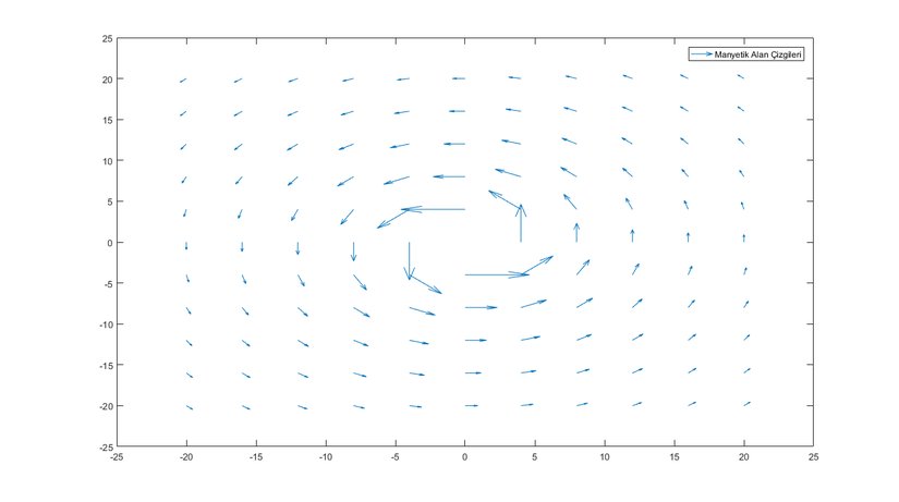 Manyetik Alan Çizgileri ve Rotasyonel