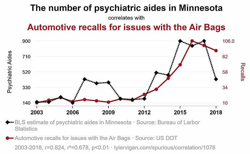 ABD'nin Minnesota eyaletindeki psikiyatri çalışanlarıyla, otomobillerdeki hava yastığı sorunları nedeniyle geri çağırma olayları arasında bir ilişki var gibi gözüküyor.