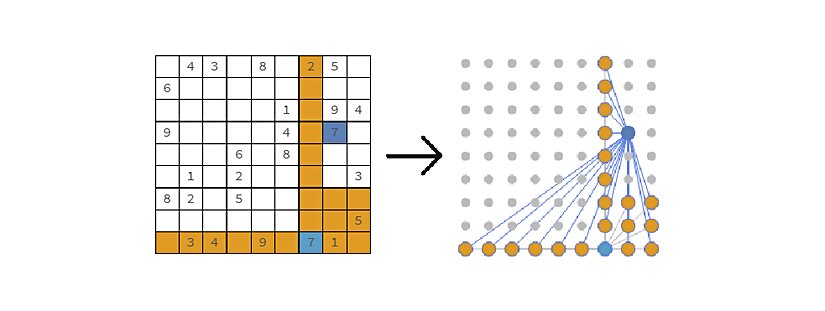 7 rakamına sahip köşelerden biri ile diğer 7 rakamına sahip köşenin tüm komşuları arasında bağlantı kurulur.