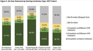 Sectors Achieve 100% Completion Rates Amid Rising Customer Expectations