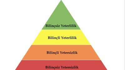 Yetkinliğin Dört Aşaması: Sizi 