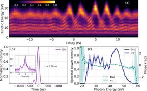 Theoretical Prediction Enables Generation Of Attosecond Pulses