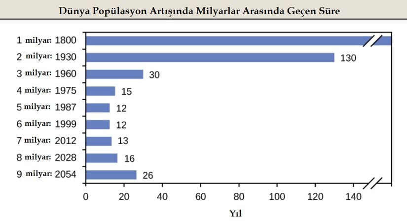 Şekil 19.3.2: Dünya nüfusunun bir milyar büyümesi için gereken süre zamanla azalmaktadır.