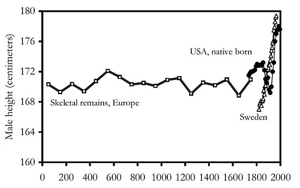 Avrupa'daki erkek iskeletlerin boyları (1-2000)
