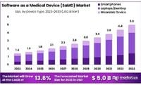 Software as a Medical Device (SaMD) Market | CAGR of 13.6%