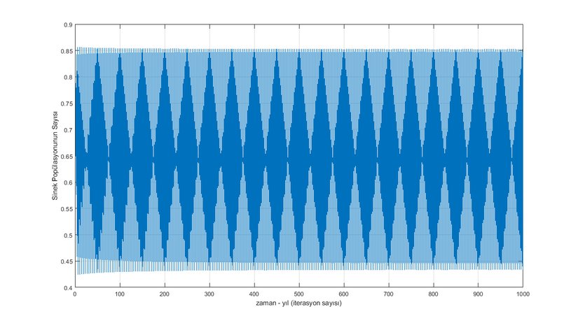 Sinek Popülasyonunun Yıllara Göre Sayısı (Periyot-4 Davranışı ve Periyodiklik) (Grafik-10)