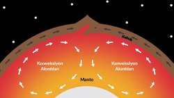 Konveksiyon Akıntısı Nedir? Dünya Yüzeyini Oluşturan Levhalar (Plakalar) Nasıl Hareket Eder?
