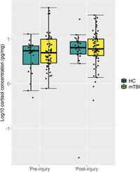 Hair cortisol as a marker of stress in mild traumatic brain injury: a challenging measure - Scientific Reports