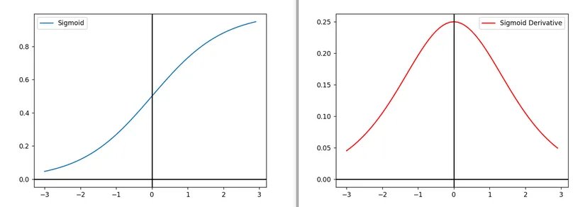 Mavi : Sigmoid , Kırmızı : Türevi