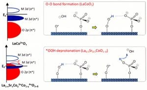 Advancements In Multi-Heterostructure Catalysts For OER Efficiency