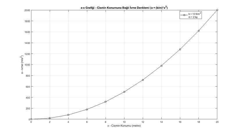 Cismin konumunda meydana gelen değişikliğe karşılık cismin ivmesi grafiği