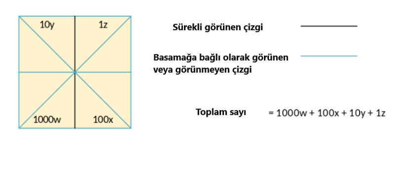 Sayı sisteminin basamakları