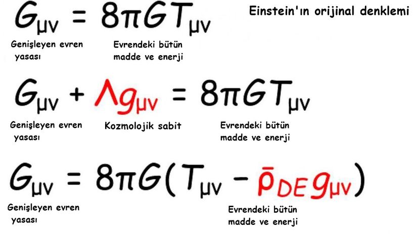 Kozmolojik sabit eklemek yerine, modern karanlık enerji genişleyen evrendeki enerjinin başka bir bileşeni olarak görülüyor. Denklemin genelleştirilmiş formu bariz bir şekilde durgun bir evren mümkün olmadığını gösteriyor ve kozmolojik sabit eklemekle karanlık enerjinin genel bir formunu dahil etmek arasındaki farkı göz önüne getiriyor.