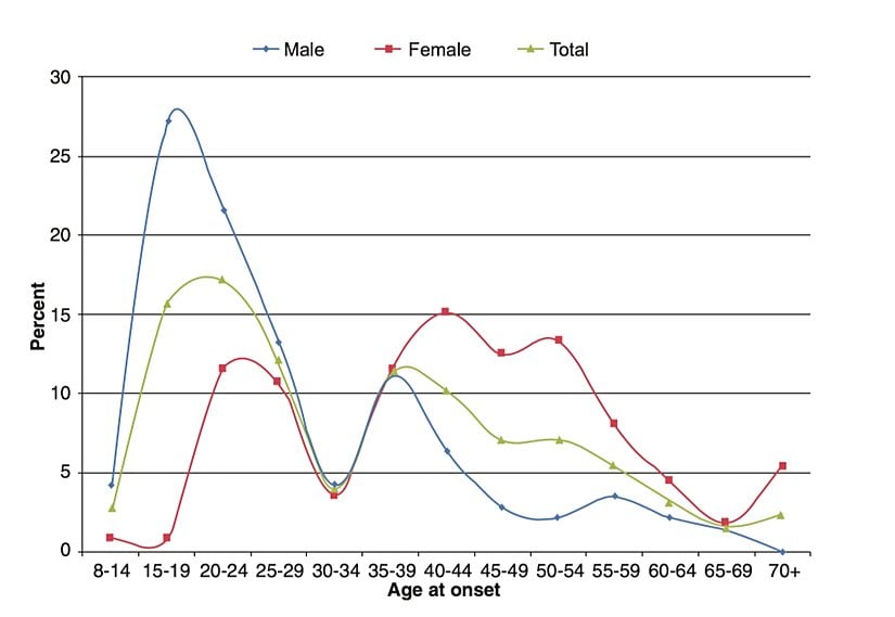 Kumar Bozukluğu olan kadın ve erkek deneklerde başlangıç ​​yaşı