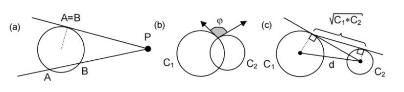 (a) bir noktanın, (b) kesişen dairelerin ve (c) uzak dairelerin Darboux çarpımının geometrik yorumu