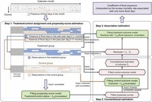 Study Reveals Long-Term Health Impacts Of Floods On Mortality