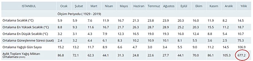 İstanbul İli Yıllık Toplam Yağış Miktarı Ortalaması (mm)