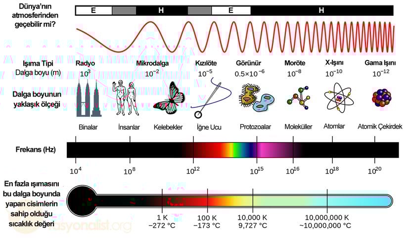 Elektromanyetik spektrum