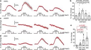 Calcium Levels Shaping C. Elegans Behavioral Responses To Ethanol