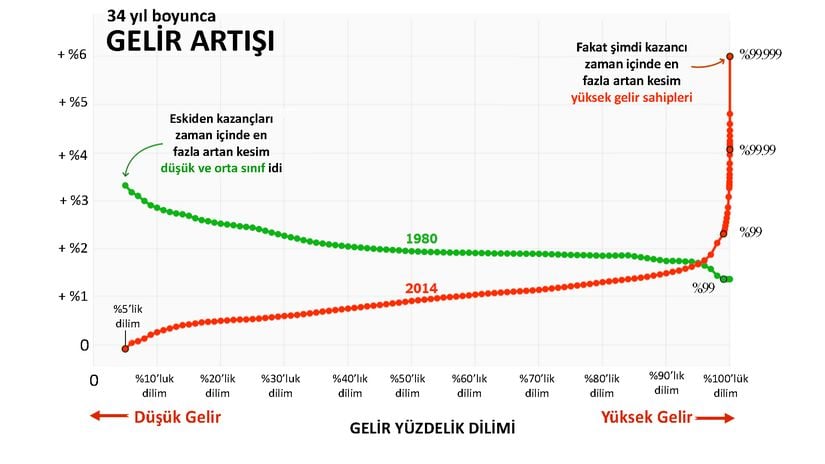 Bir insan ne kadar zenginse, kazancı da her sene oransal olarak o kadar artar. Bu da gelir uçurumunun kaçınılmaz olarak giderek arttığını gösterir.