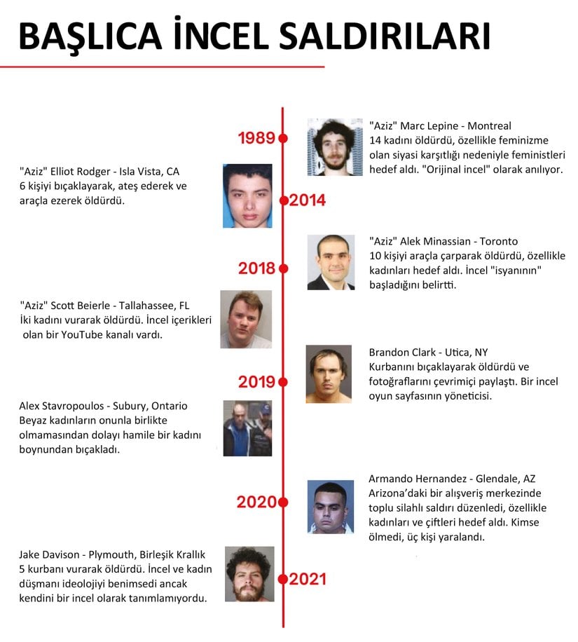 Şimdiye kadarki ünlü incel saldırganlar.