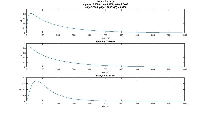Lorenz Denklemleri'nin Zamana Göre Evrimi (Grafik-1)