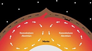 Konveksiyon Akıntısı Nedir? Dünya Yüzeyini Oluşturan Levhalar (Plakalar) Nasıl Hareket Eder?