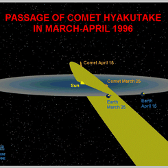 Comet Hyakutake's Orbit