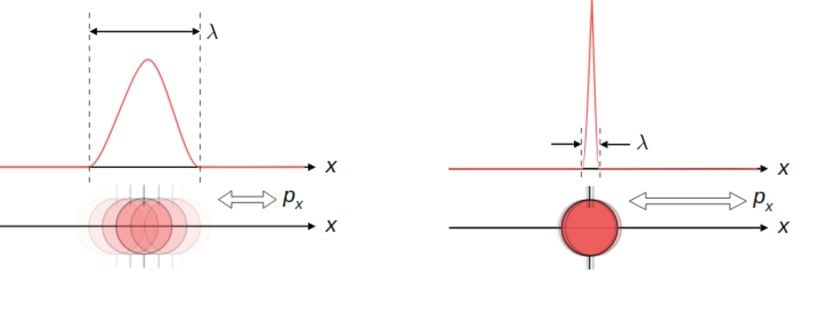 Heisenberg Belirsizlik İlkesi Gereği Parçacığın Konumundaki/Momentumundaki Belirsizlik