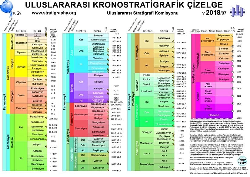 Jeolojik zaman, dönem ve çağların isimleri.
