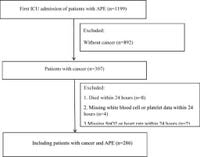 Development of a nomogram model to predict 30-day mortality in ICU cancer patients with acute pulmonary embolism - Scientific Reports