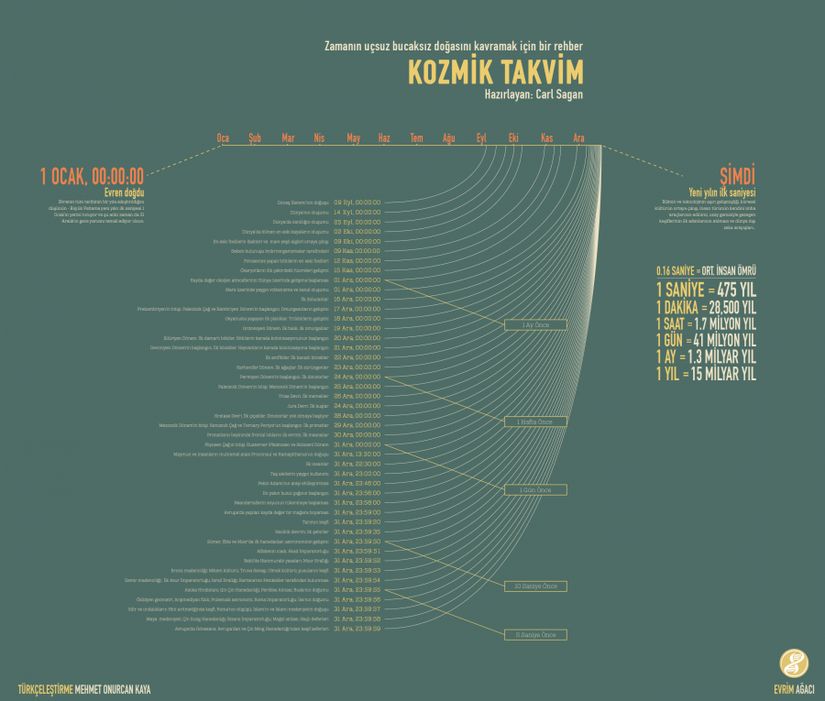 Ünlü astrofizikçi Carl Sagan tarafından popülerleştirilen Kozmik Takvim fikrinin daha düzenli bir grafiğe dönüştürülmüş halini Türkçeye kazandırmak istedik. Fotoğrafın üzerine tıklayarak çok daha büyük boyda görebilirsiniz.