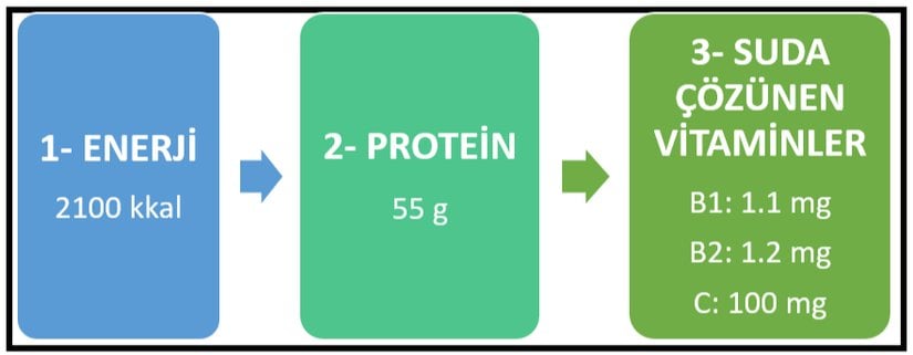 Afet Durumunda Sağlıklı Bir Yetişkin İçin Beslenme Referans Değerleri