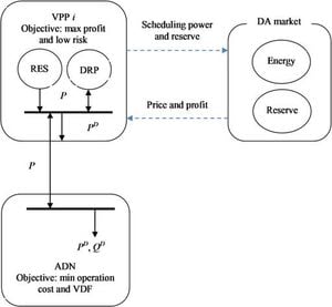 Optimizing Active Distribution Networks Through Renewable Virtual Power Plants