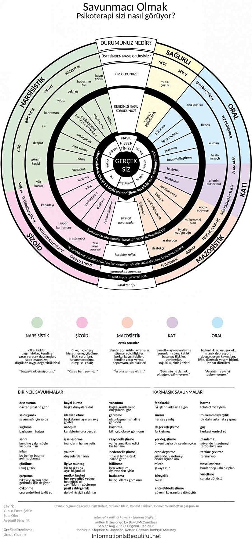 Görseli okumak için en içteki halkalardan başlayarak, savunma gerektiren bir duyguyu seçmeniz gerekiyor. Sonrasında, bir dış halkaya geçerek, en içteki duygunun kapsadığı birincil savunmalardan (genelde 4-6 arası) birini seçmeniz gerekiyor. Örneğin, seçtiğiniz duygu "utanç" ise, seçebileceğiniz birincil savunmalar "gerileme", "bedenselleştirme", "bastırma", "baskılama" grubundan biri olacaktır. Burada yapacağınız seçime bağlı olarak, seçebileceğiniz karakter rolleri belirlenmektedir. Örneğin, seçtiğiniz "bastırma" ise, rolünüz "ailenin kurtarıcısı" olacaktır ve bu sizi bir dış halkada "mükemmeliyetçi" ve "planlama" karışımı yapmaktadır ki bu da sizi en dış halkada "katı" kategorisine sokmaktadır. Bunların her birinin ne anlama geldiğini, bir alttaki açıklamalar sınıfından okuyabilirsiniz